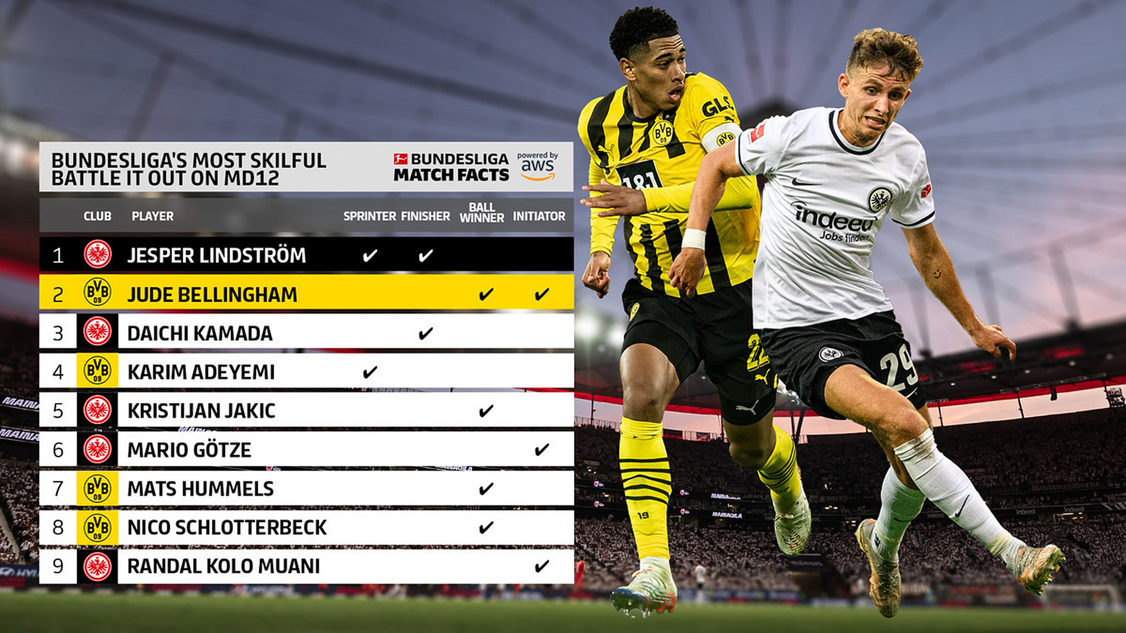 拉不住的进攻!法兰克福豪取胜利 拉不住的进攻!法兰克福豪取胜利