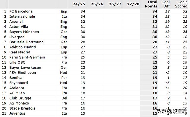 三亿体育体育网页版-皇马逼平瓦伦西亚西甲积分榜领先优势获得的简单介绍