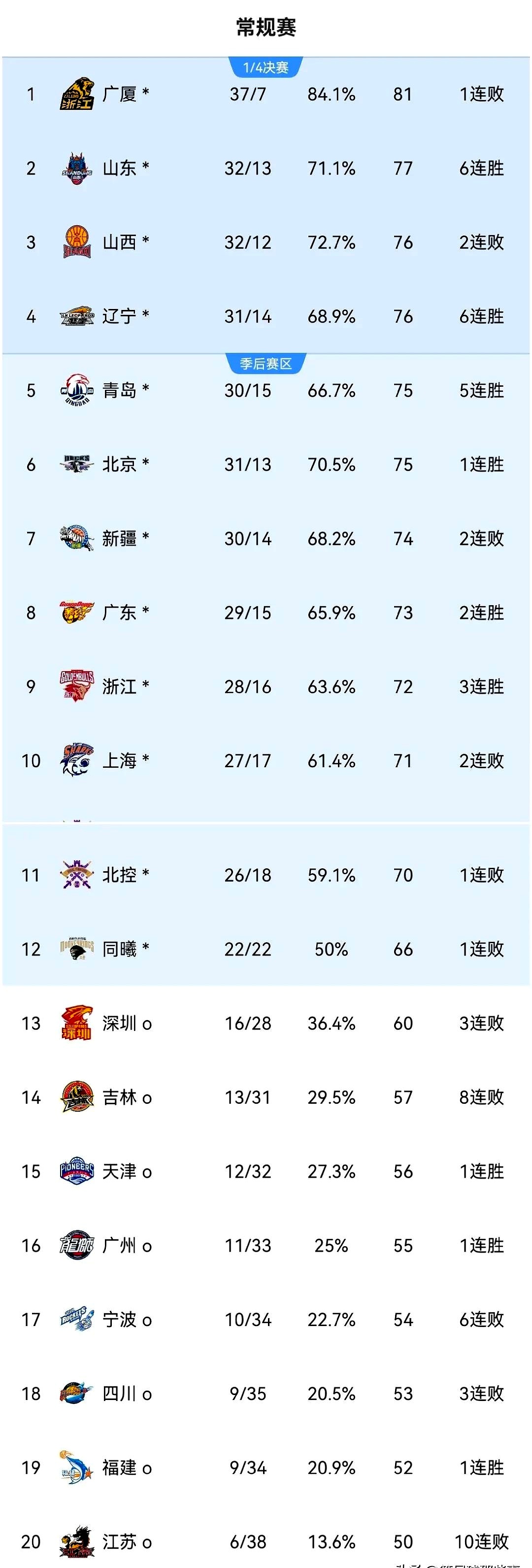 山东队客场斩获胜利,积分飙升 山东队客场斩获胜利,积分飙升