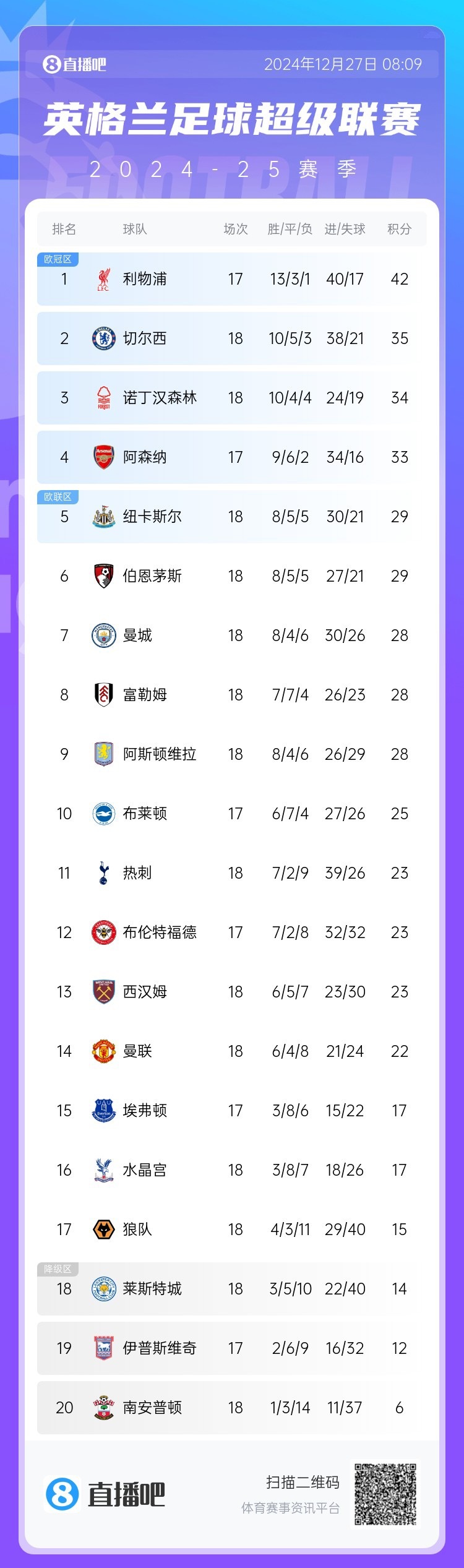 切尔西主场告捷,继续领跑英超积分榜 切尔西主场告捷,继续领跑英超积分榜