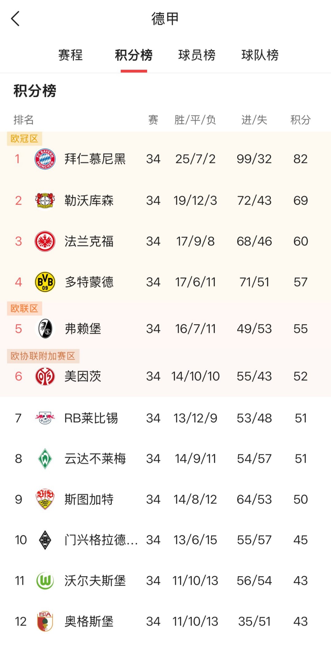 包含2021赛季德甲积分榜排名:拜仁慕尼黑一枝独秀,多特前景堪忧的词条 包含2021赛季德甲积分榜排名:拜仁慕尼黑一枝独秀,多特前景堪忧的词条