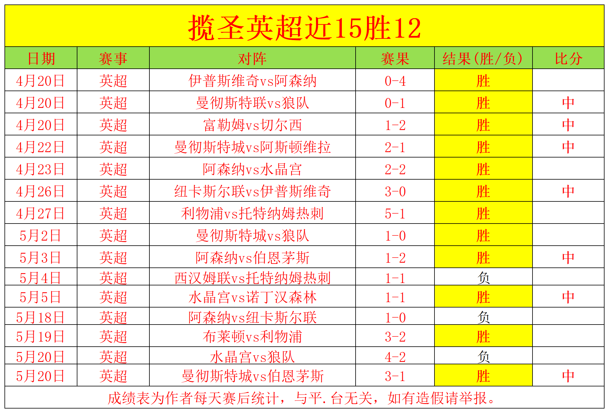 曼城主场大胜,提升积分榜排名 曼城主场大胜,提升积分榜排名